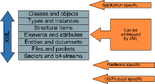 Figure 1. XML can address all but communication and application-specific functions
